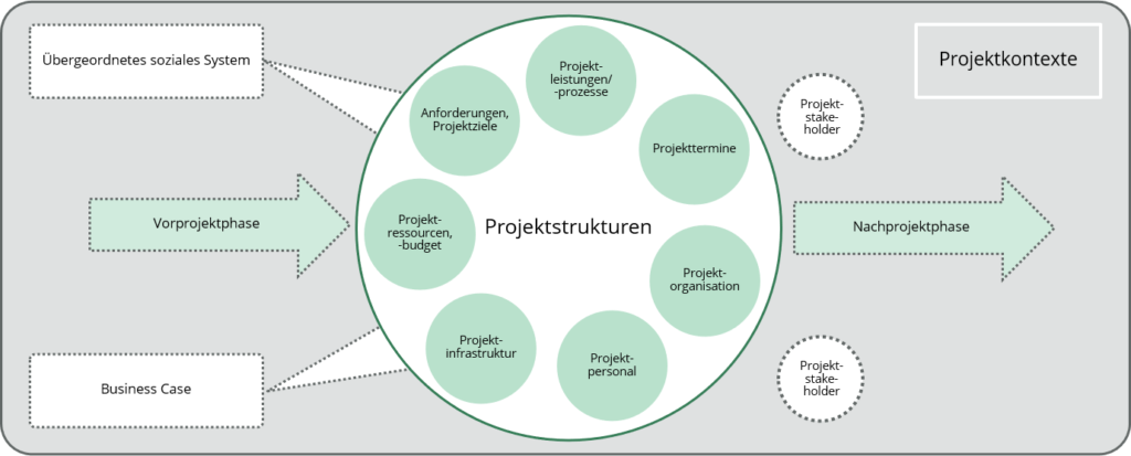 Managen von Projektstrukturen & Projektkontext-Beziehungen